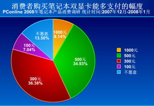 2008年春季筆記本電腦產(chǎn)品消費(fèi)調(diào)查報(bào)告