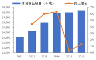 2018-2024年中國休閑食品市場(chǎng)調(diào)查與投資潛力分析報(bào)告