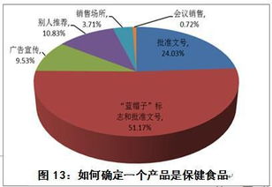 中消協(xié)開展保健食品消費(fèi)者問卷調(diào)查揭示市場(chǎng)滿意度偏低