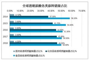 2021-2027年中國(guó)食品級(jí)透明質(zhì)酸原料市場(chǎng)調(diào)查與前景趨勢(shì)報(bào)告