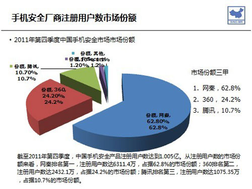 賽諾2011Q4調研 網秦市場份額獨占鰲頭，領跑移動安全市場